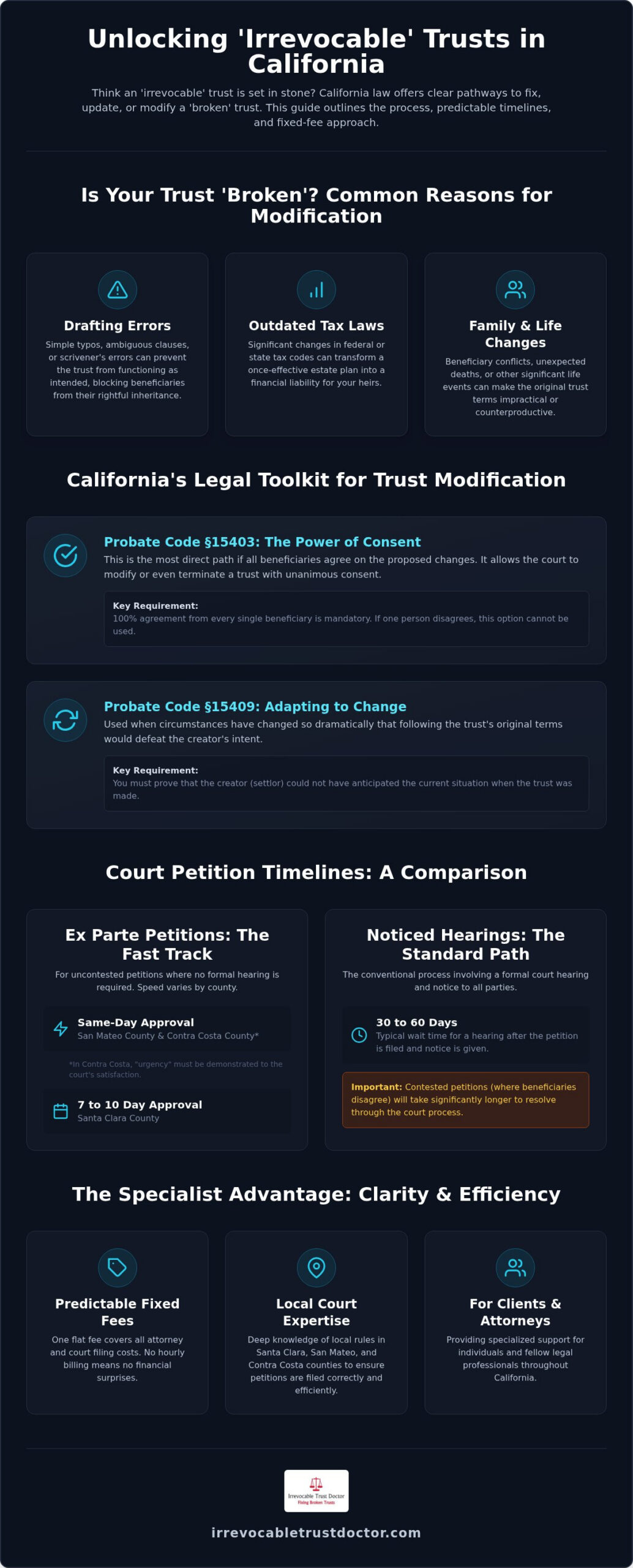 Irrevocable Trust Modification Specialist: Navigating California Probate Petitions