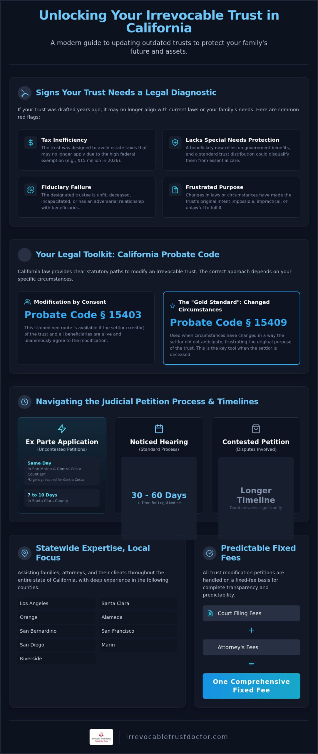 Checklist: How to Update an Outdated Irrevocable Trust in California