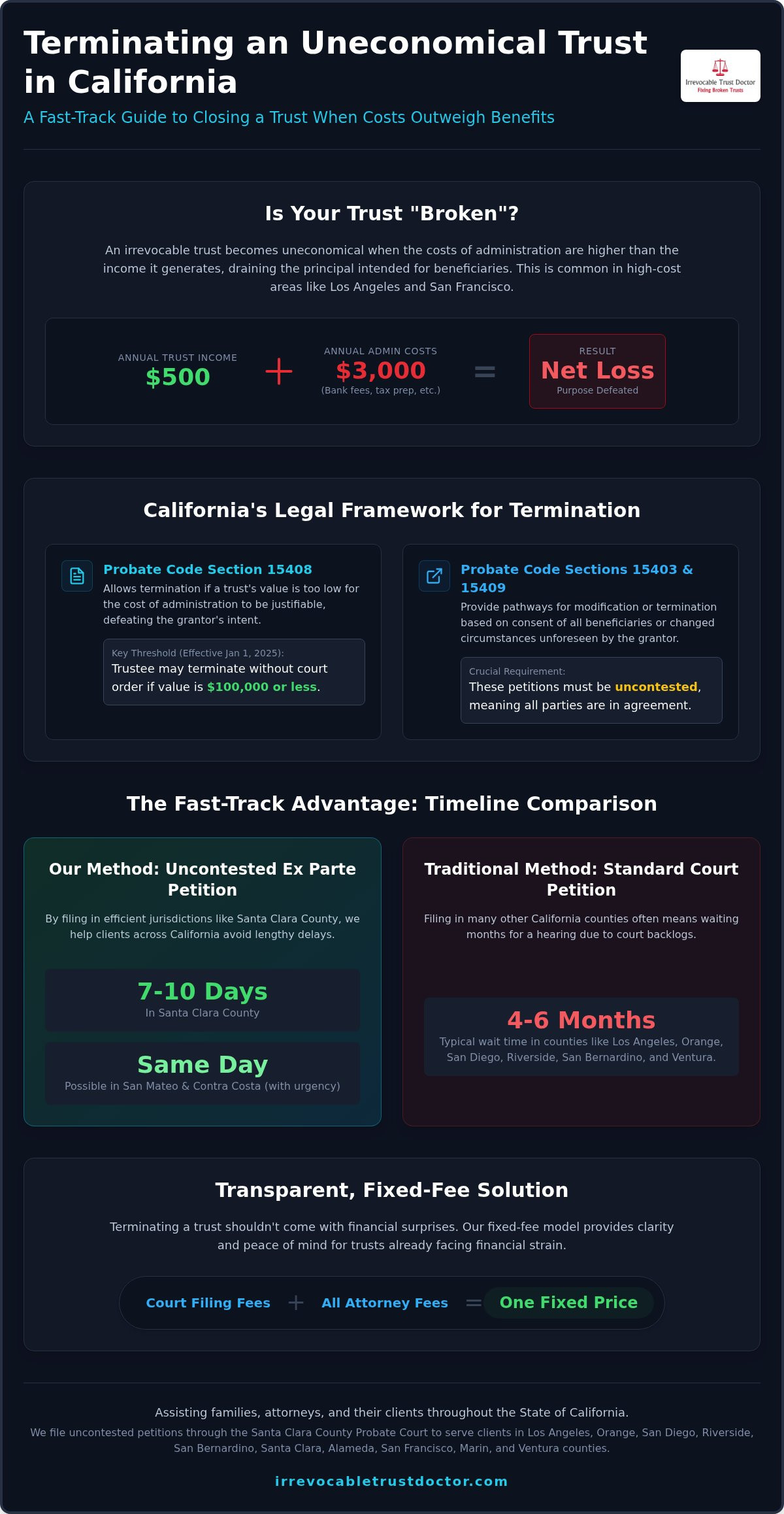 Terminating an Uneconomical Trust in California: A 2026 Guide to Probate Code Petitions